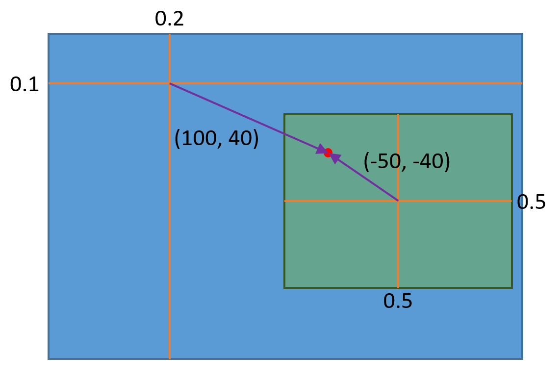 UI Object Layouting